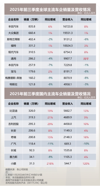 车企三季报众生相：谁在稳健增长 谁在艰难前行