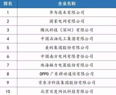 中国企业专利百强榜Top10：华为、腾讯前三 格力、OPPO入榜