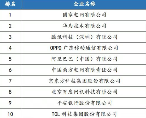中国企业专利百强榜Top10：华为、腾讯前三 格力、OPPO入榜