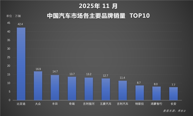 比亚迪11月销量突破48万辆，再创年内新高，稳居新能源双冠王